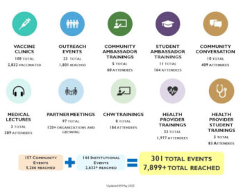 Infographic of Health Confianza activities